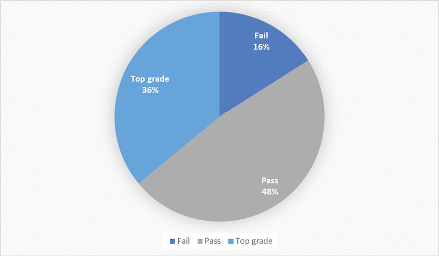 Grades for glossary compilation