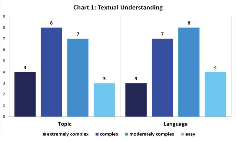 Textual understanding
