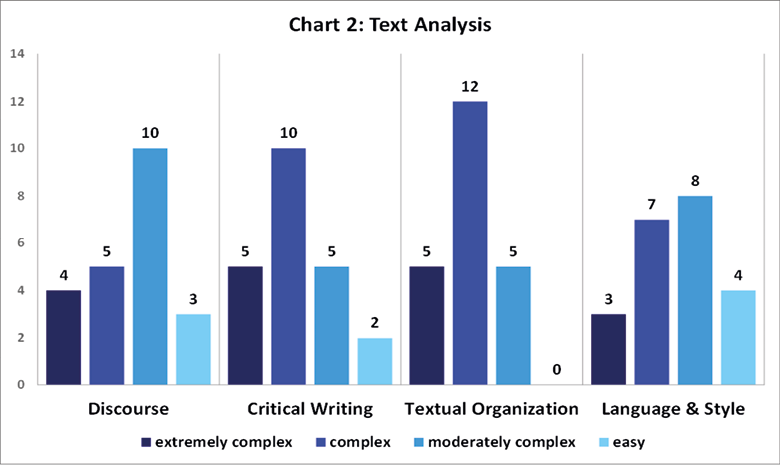 Text analysis