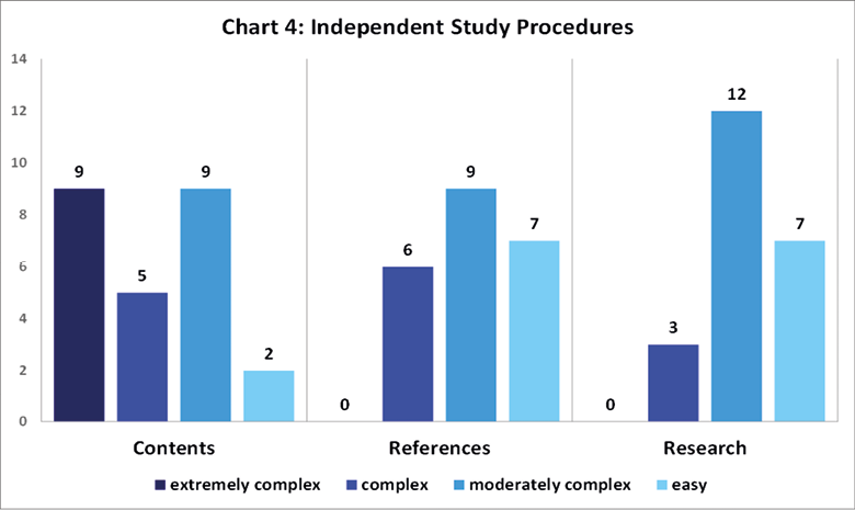 Independent study procedures