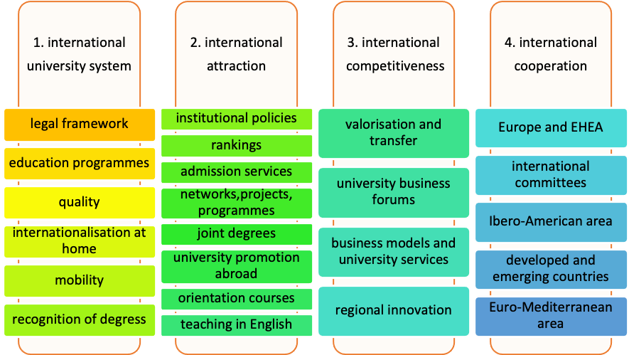 . General overview of the Spanish internationalisation strategy (adapted from MECD 2014)