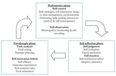 Self-regulated learning strategy phases