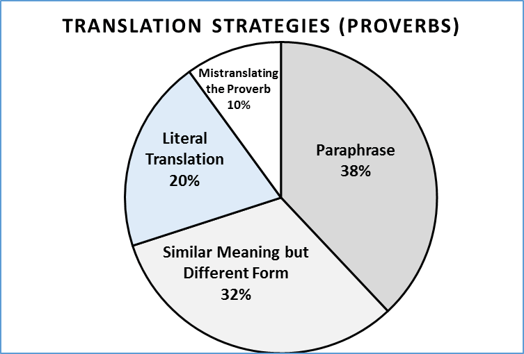 Percentage of the translation strategies used in rendering proverbs into English