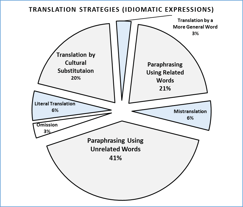 Percentage of the translation strategies used in rendering the idiomatic expressions