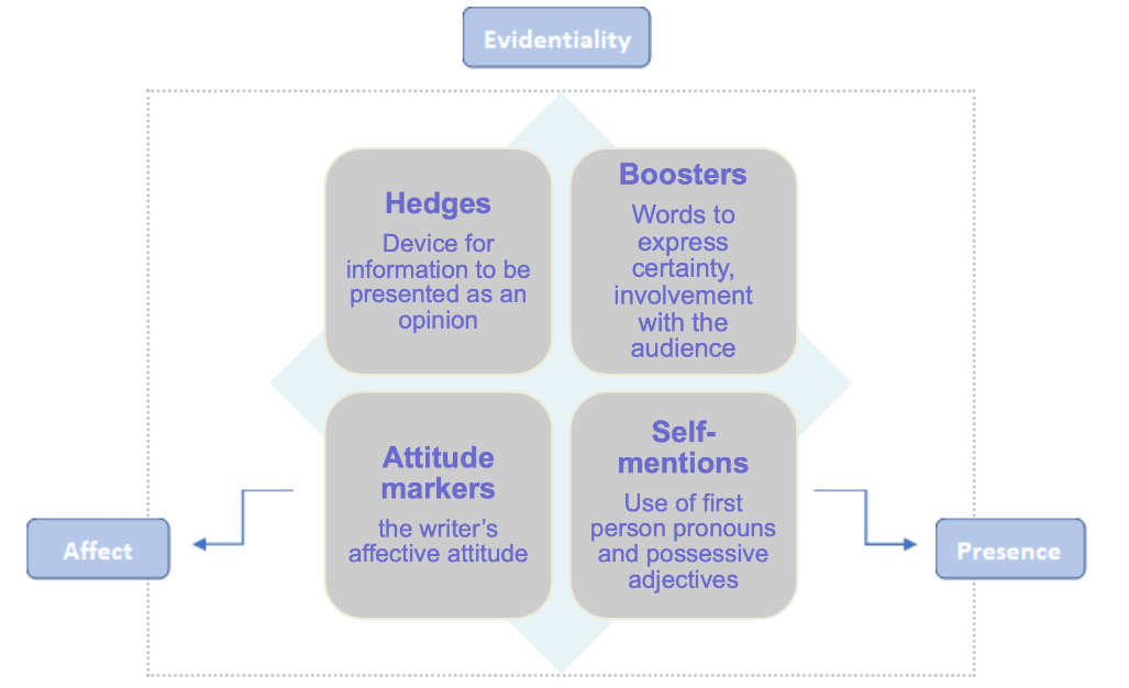 Three aspects model