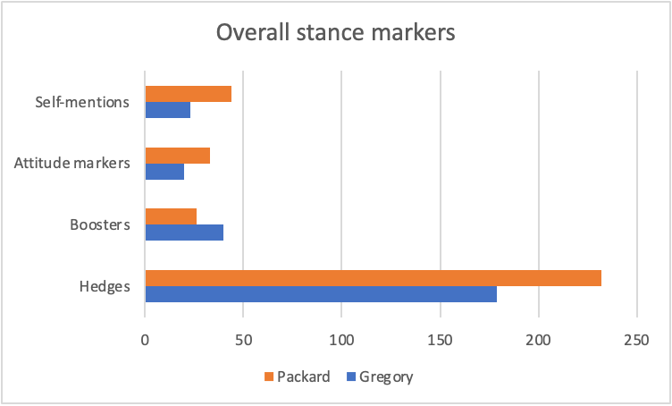 Distribution of stance markers per sex
