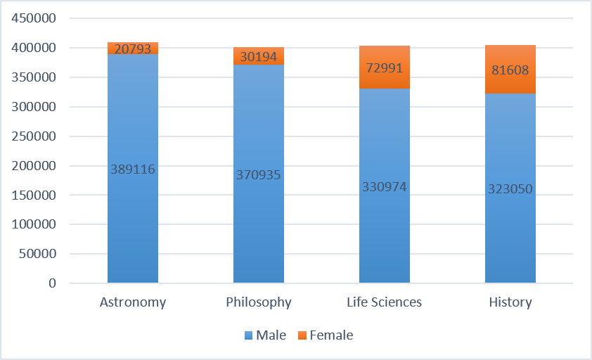 Words per sex of author and discipline in the subcorpora of the Coruña Corpus.