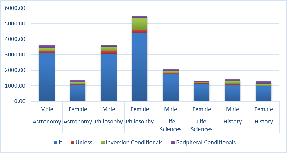 Use of conditionals per type, discipline and sex of the author.