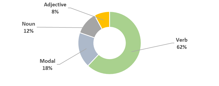 Distribution of stance matrices licensing that-clauses in terms of word categories.