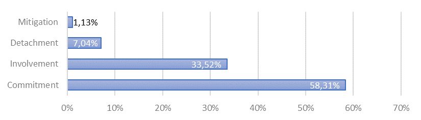 Percentage distribution of stance matrices licensing that-clauses according to their main function.